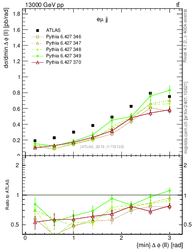 Plot of ll.dphi in 13000 GeV pp collisions