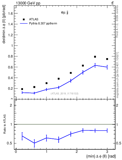 Plot of ll.dphi in 13000 GeV pp collisions