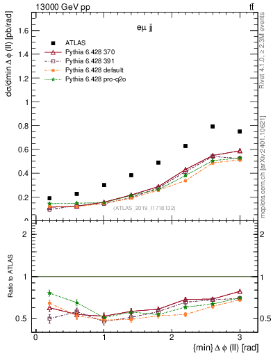 Plot of ll.dphi in 13000 GeV pp collisions