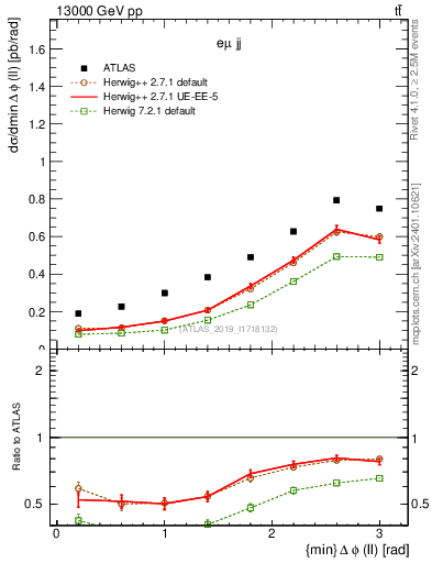 Plot of ll.dphi in 13000 GeV pp collisions
