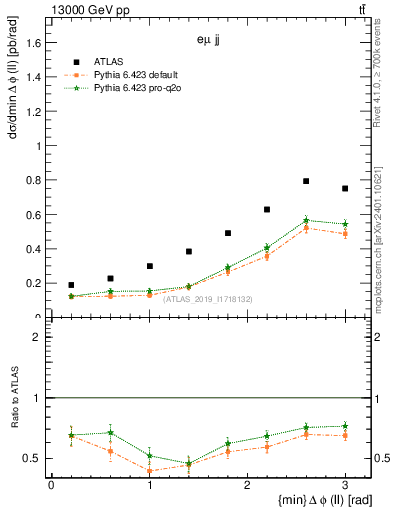 Plot of ll.dphi in 13000 GeV pp collisions