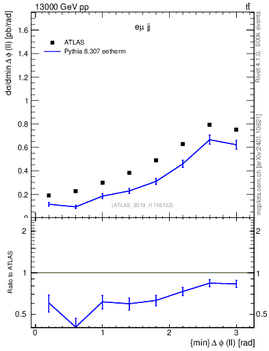 Plot of ll.dphi in 13000 GeV pp collisions