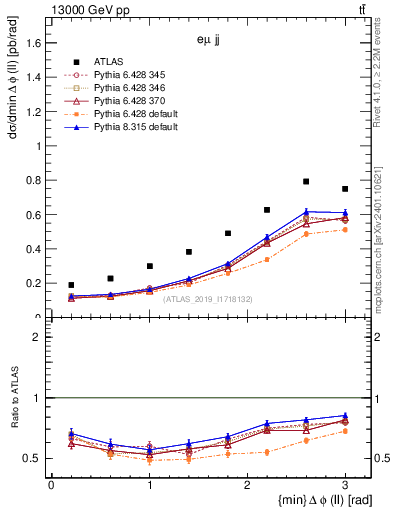 Plot of ll.dphi in 13000 GeV pp collisions