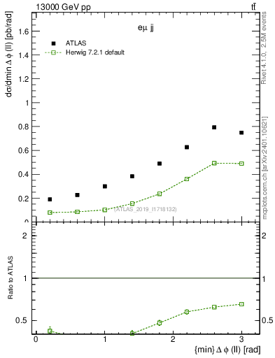 Plot of ll.dphi in 13000 GeV pp collisions