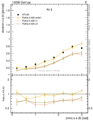 Plot of ll.dphi in 13000 GeV pp collisions