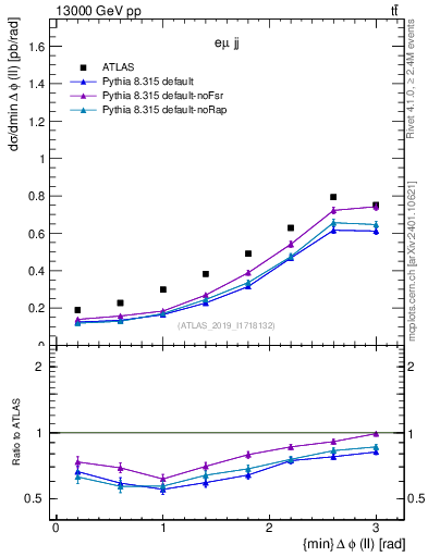 Plot of ll.dphi in 13000 GeV pp collisions