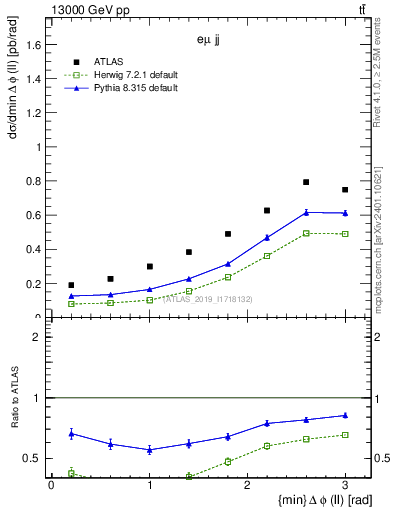 Plot of ll.dphi in 13000 GeV pp collisions