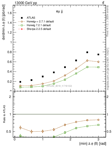 Plot of ll.dphi in 13000 GeV pp collisions