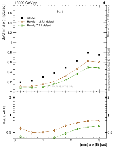 Plot of ll.dphi in 13000 GeV pp collisions