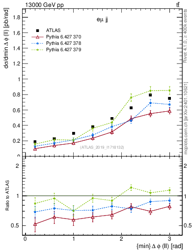 Plot of ll.dphi in 13000 GeV pp collisions