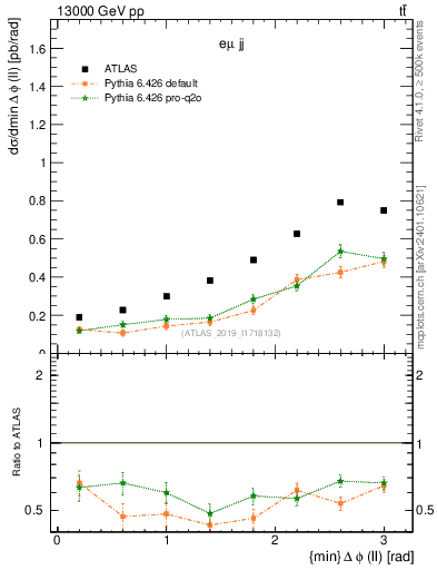 Plot of ll.dphi in 13000 GeV pp collisions