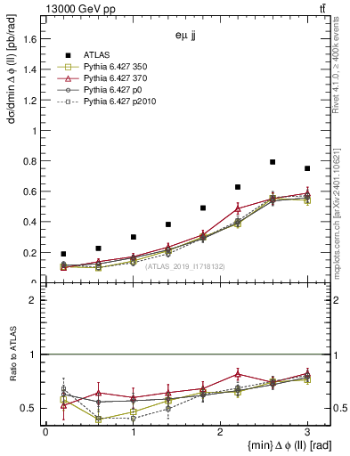 Plot of ll.dphi in 13000 GeV pp collisions
