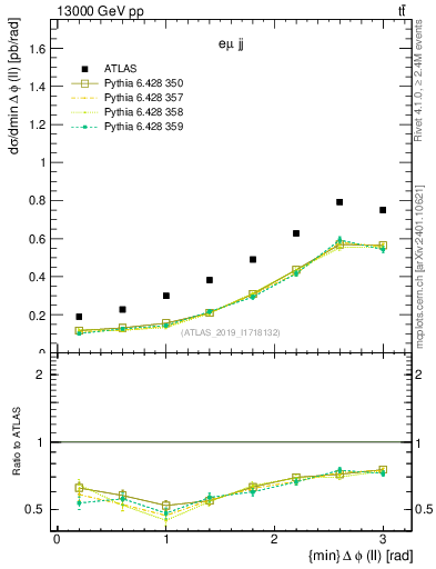 Plot of ll.dphi in 13000 GeV pp collisions