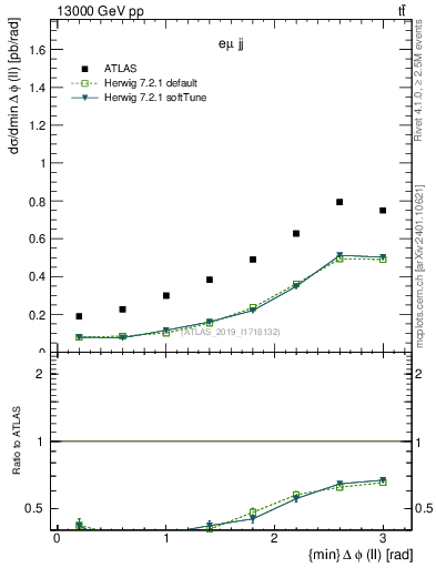 Plot of ll.dphi in 13000 GeV pp collisions