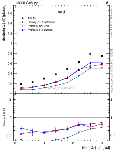 Plot of ll.dphi in 13000 GeV pp collisions