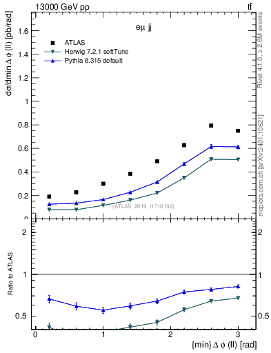 Plot of ll.dphi in 13000 GeV pp collisions