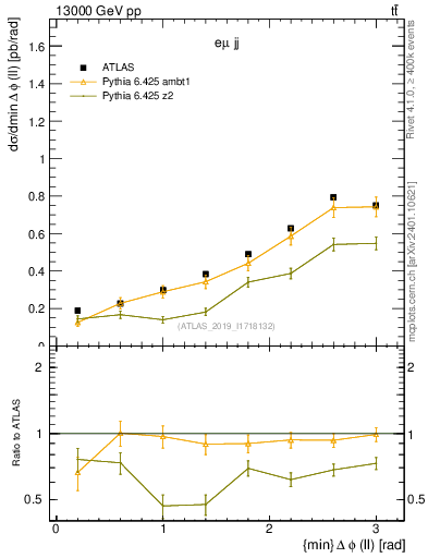 Plot of ll.dphi in 13000 GeV pp collisions