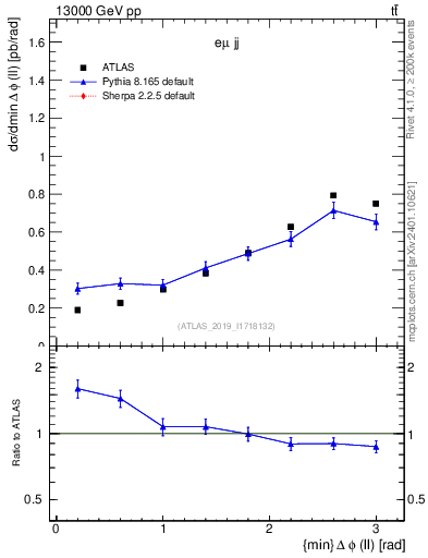 Plot of ll.dphi in 13000 GeV pp collisions