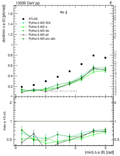 Plot of ll.dphi in 13000 GeV pp collisions