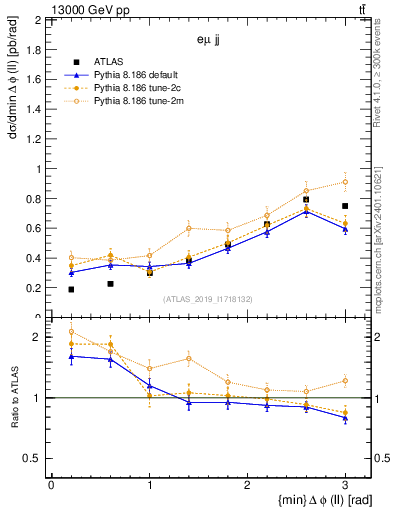 Plot of ll.dphi in 13000 GeV pp collisions
