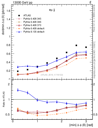 Plot of ll.dphi in 13000 GeV pp collisions