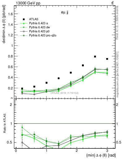 Plot of ll.dphi in 13000 GeV pp collisions