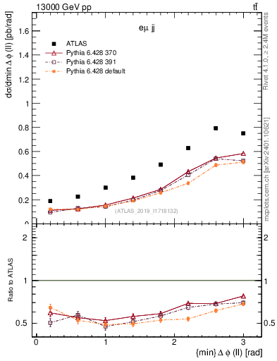 Plot of ll.dphi in 13000 GeV pp collisions