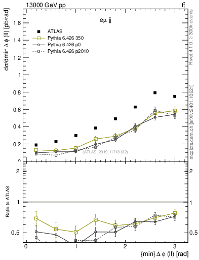 Plot of ll.dphi in 13000 GeV pp collisions