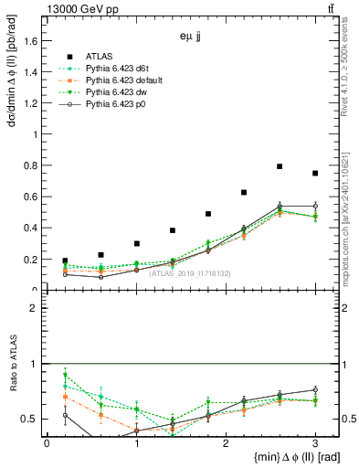 Plot of ll.dphi in 13000 GeV pp collisions