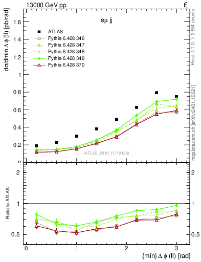Plot of ll.dphi in 13000 GeV pp collisions