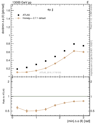 Plot of ll.dphi in 13000 GeV pp collisions