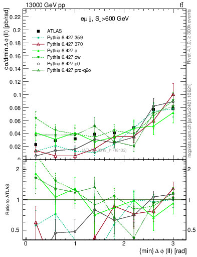 Plot of ll.dphi in 13000 GeV pp collisions