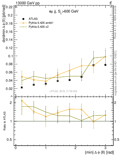 Plot of ll.dphi in 13000 GeV pp collisions