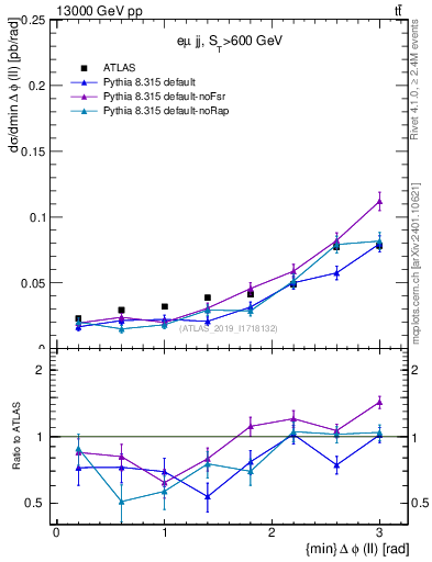 Plot of ll.dphi in 13000 GeV pp collisions