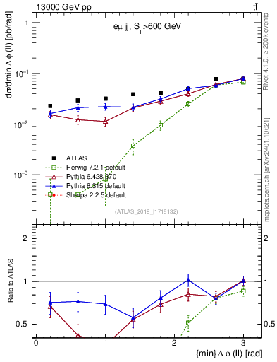 Plot of ll.dphi in 13000 GeV pp collisions