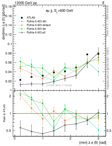 Plot of ll.dphi in 13000 GeV pp collisions