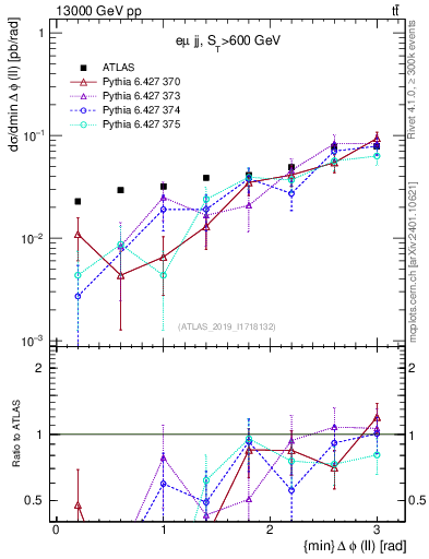 Plot of ll.dphi in 13000 GeV pp collisions