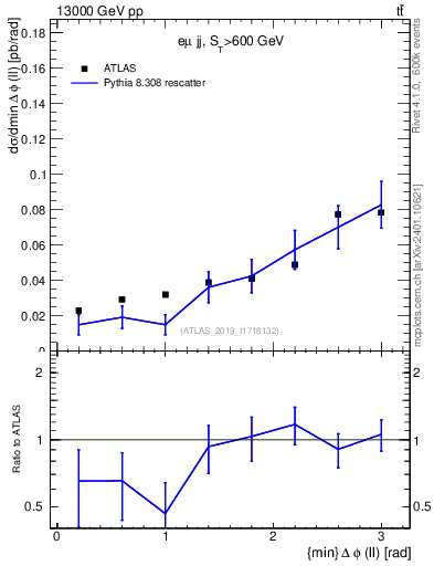 Plot of ll.dphi in 13000 GeV pp collisions