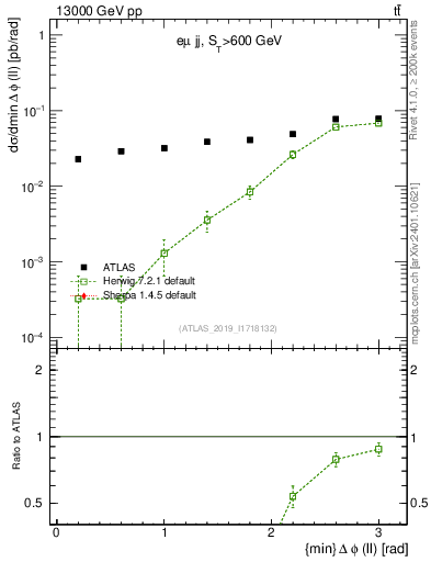 Plot of ll.dphi in 13000 GeV pp collisions