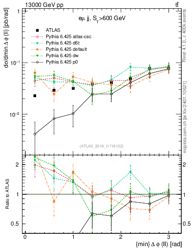 Plot of ll.dphi in 13000 GeV pp collisions