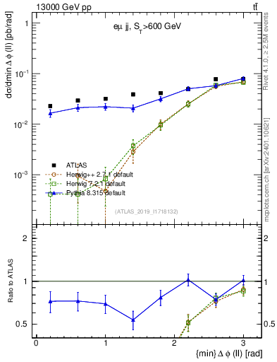 Plot of ll.dphi in 13000 GeV pp collisions