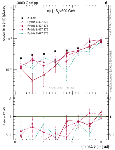 Plot of ll.dphi in 13000 GeV pp collisions