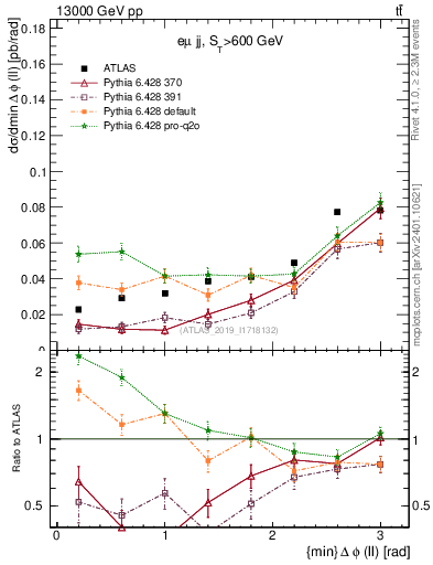Plot of ll.dphi in 13000 GeV pp collisions