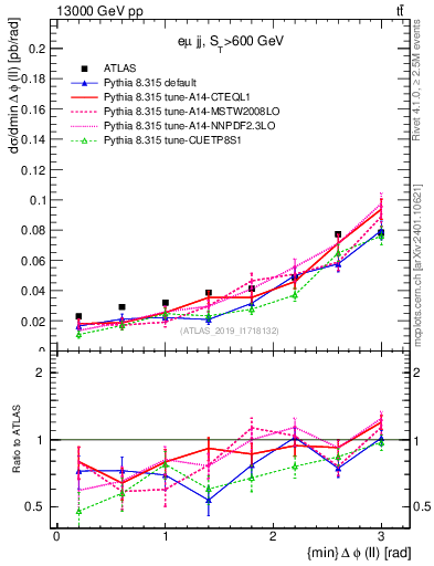 Plot of ll.dphi in 13000 GeV pp collisions