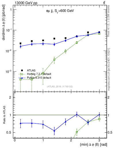 Plot of ll.dphi in 13000 GeV pp collisions