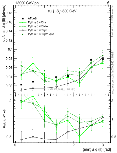Plot of ll.dphi in 13000 GeV pp collisions