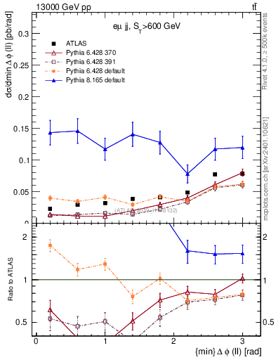 Plot of ll.dphi in 13000 GeV pp collisions