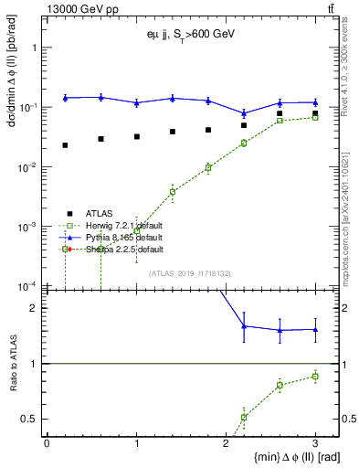 Plot of ll.dphi in 13000 GeV pp collisions