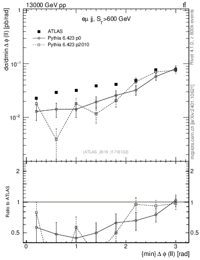 Plot of ll.dphi in 13000 GeV pp collisions