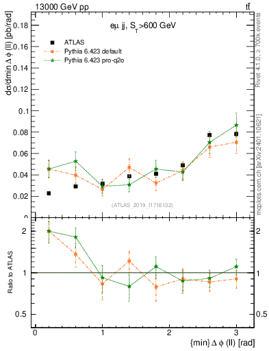 Plot of ll.dphi in 13000 GeV pp collisions